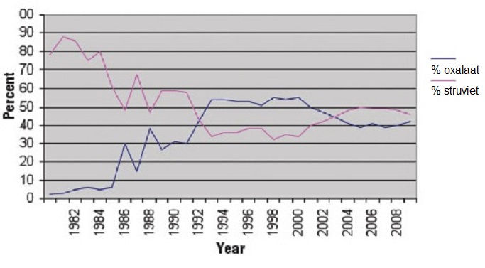 Ontwikkeling struviet en oxalaat bij katten 1981-2010